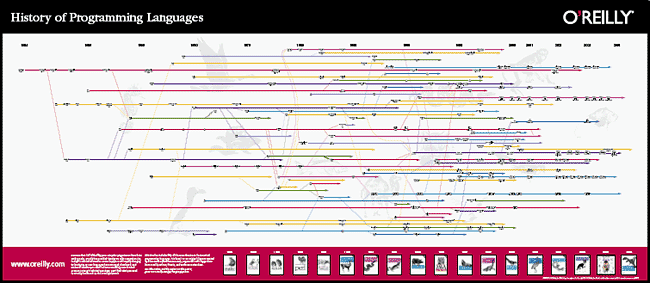 diagrama da evoluo de linguagens de programao